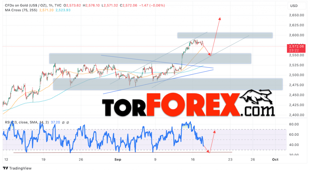 Цена Золота прогноз XAU/USD на 18 сентября 2024