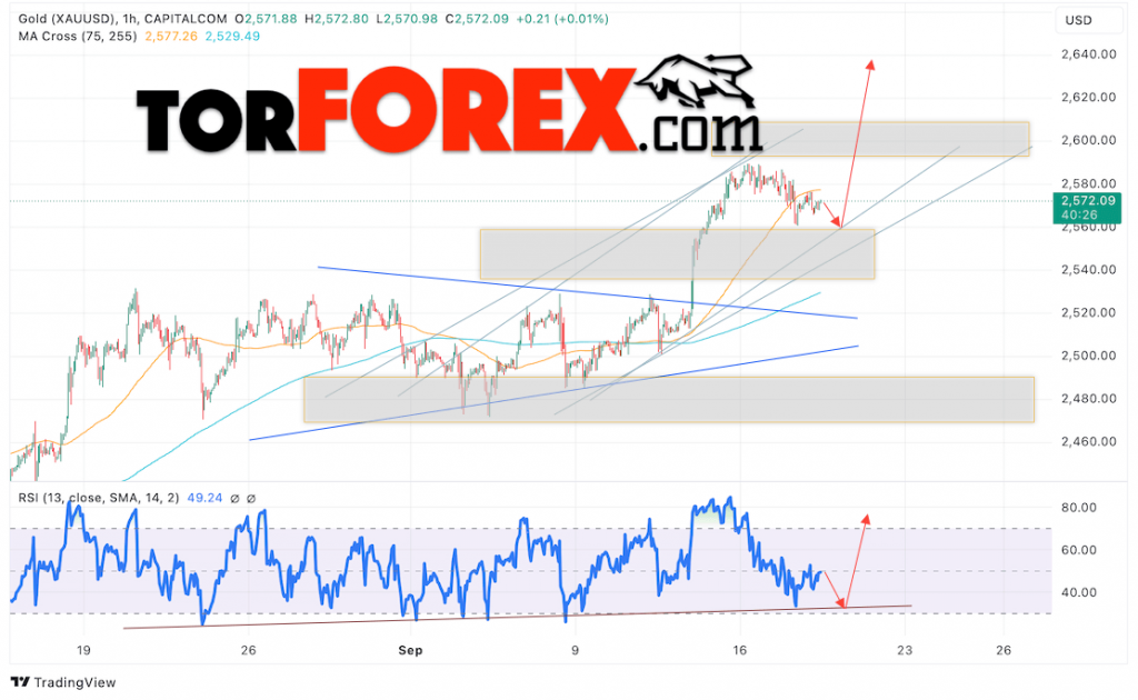 Цена Золота прогноз XAU/USD на 19 сентября 2024