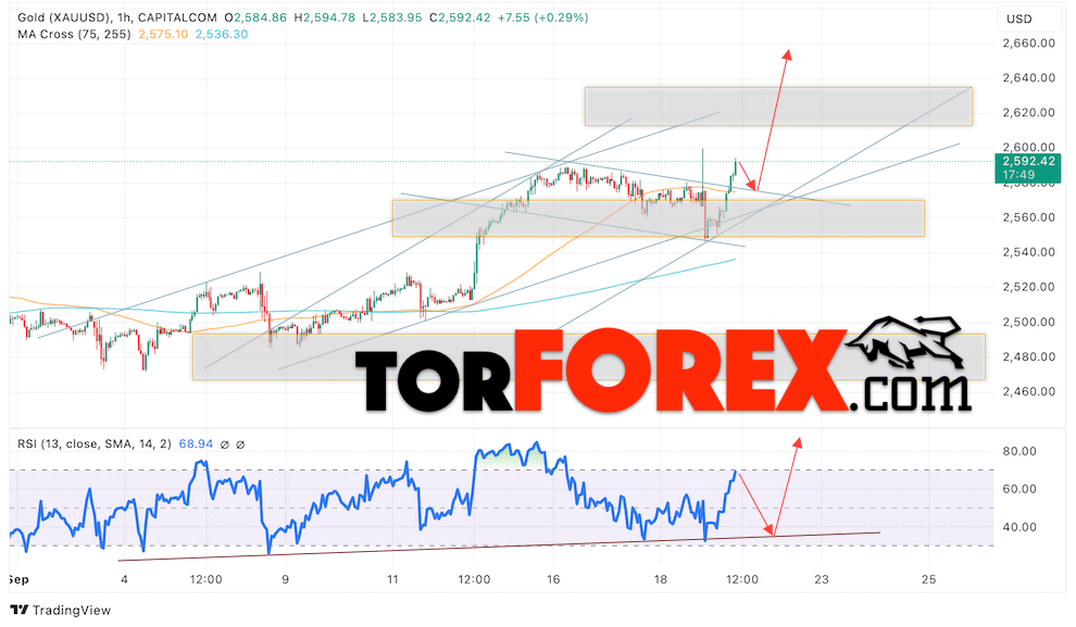 Цена Золота прогноз XAU/USD на 20 сентября 2024