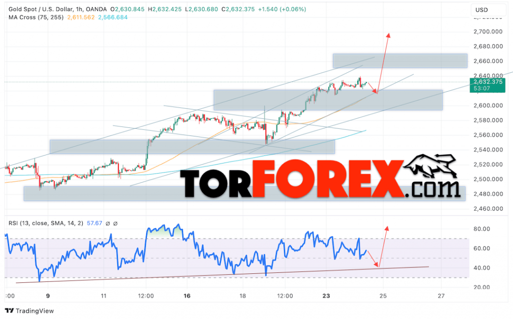 Цена Золота прогноз XAU/USD на 25 сентября 2024