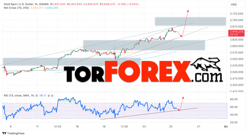 Цена Золота прогноз XAU/USD на 26 сентября 2024