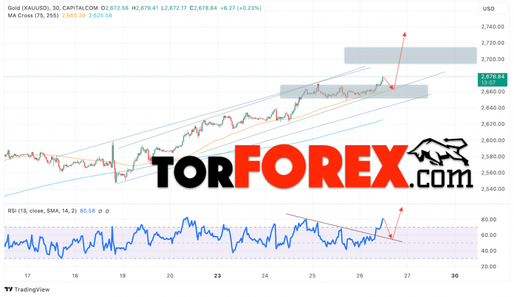 Цена Золота прогноз XAU/USD на 27 сентября 2024