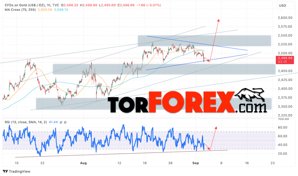 Цена Золота прогноз XAU/USD на 4 сентября 2024