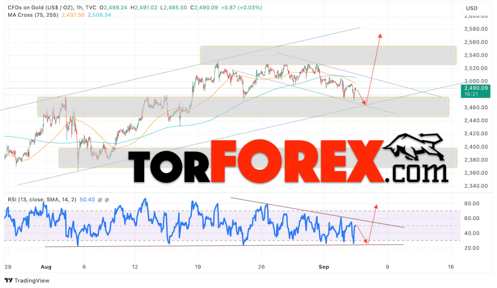 Цена Золота прогноз XAU/USD на 5 сентября 2024