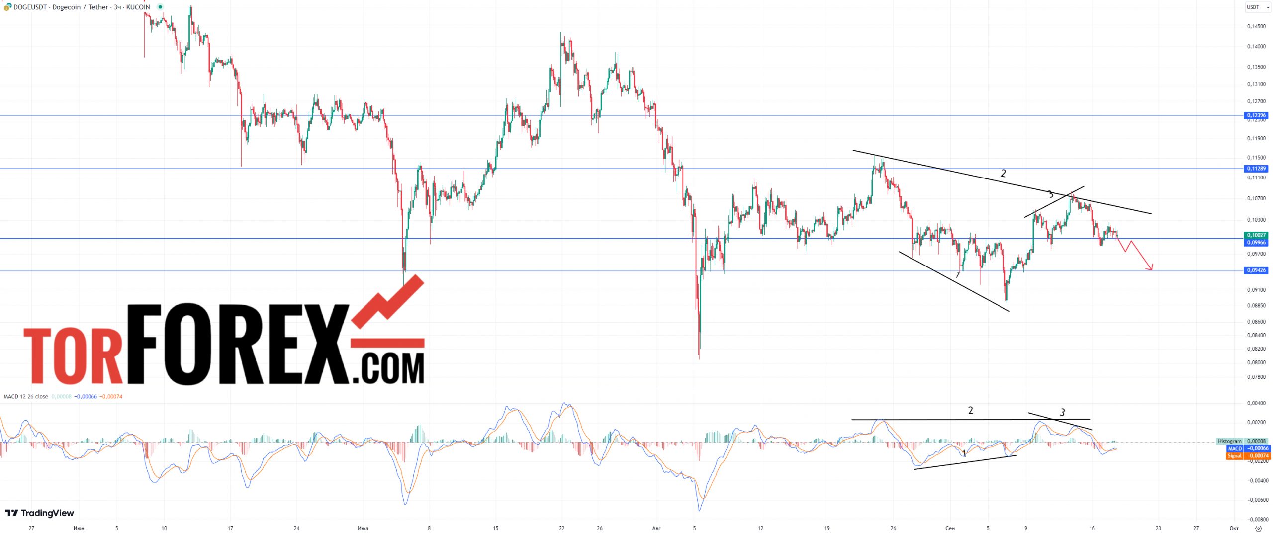 doge usdt прогноз на сегодня