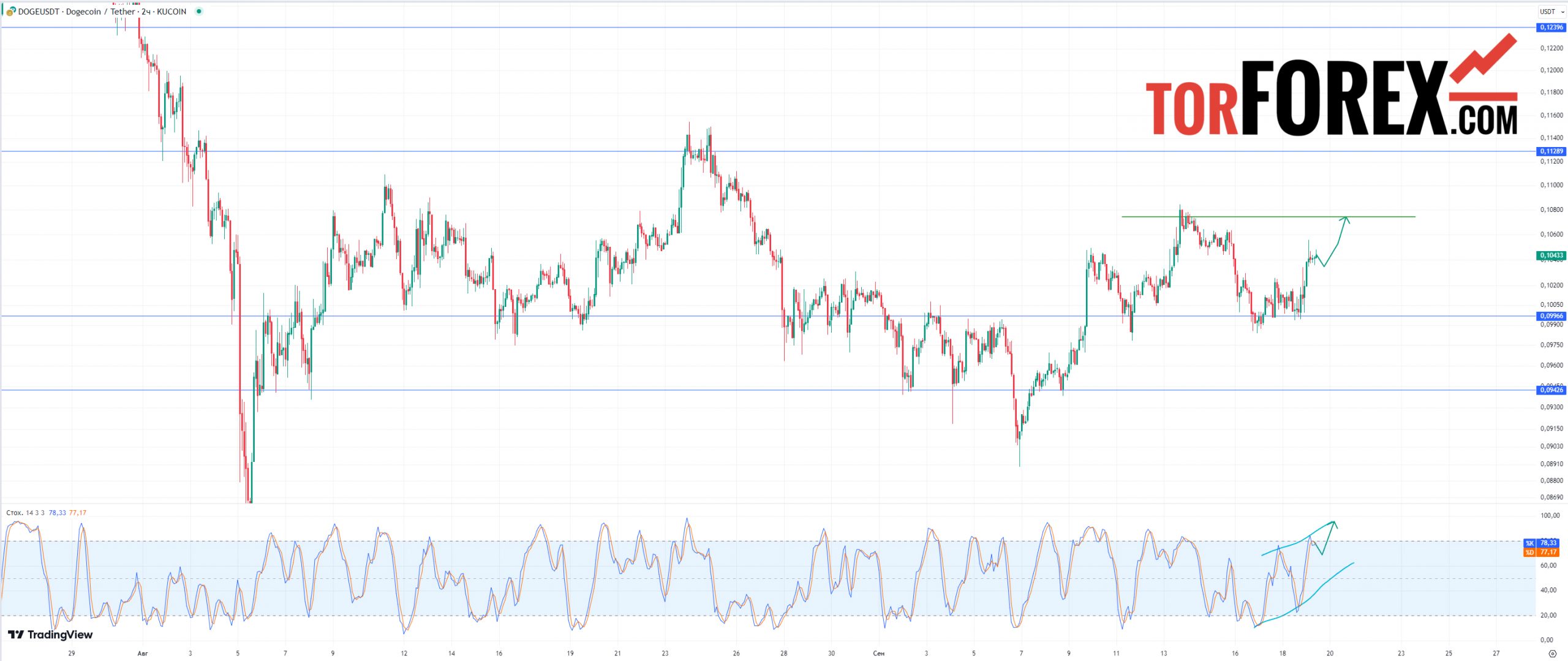 doge usdt прогноз 20 сентября