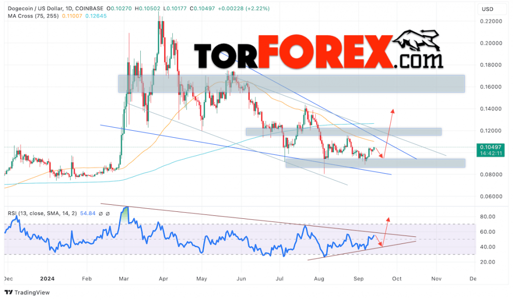 Dogecoin прогноз DOGE/USD на 16 — 20 сентября 2024