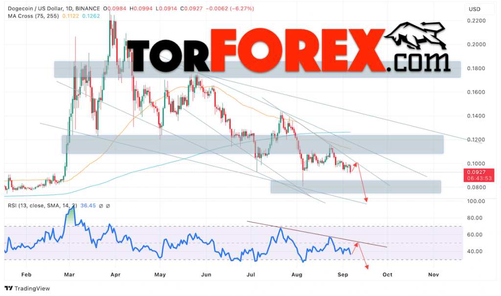 Dogecoin прогноз DOGE/USD на 9 — 13 сентября 2024