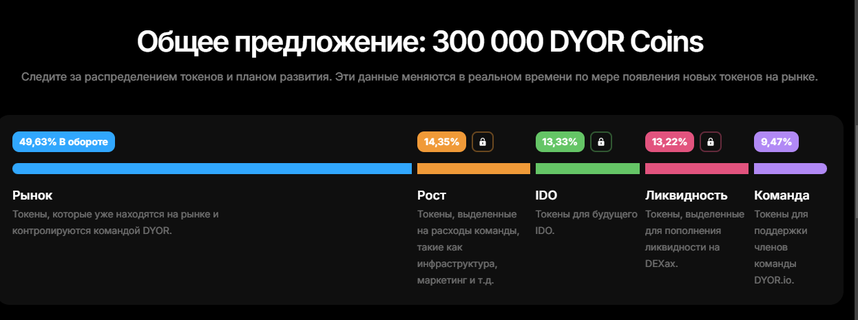 Dyor IO отзывы