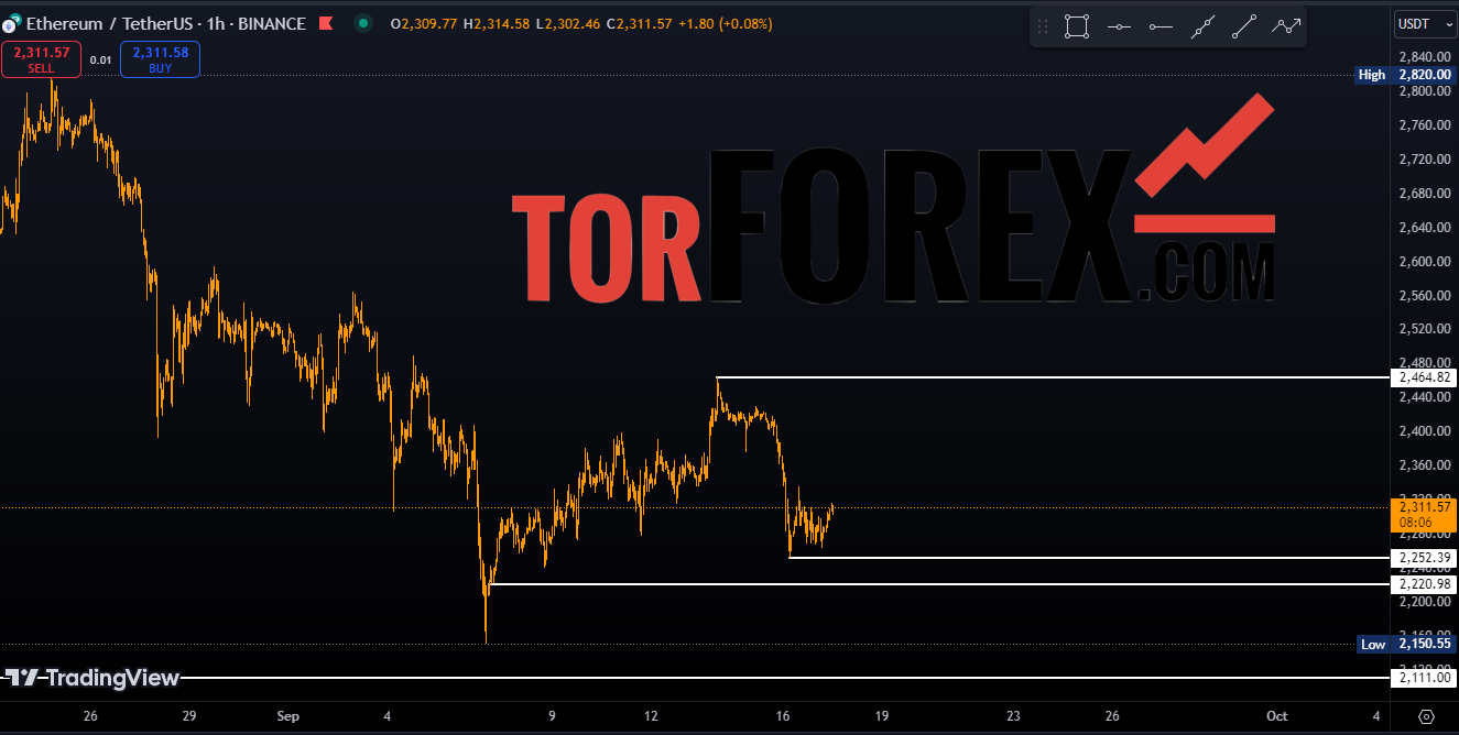 eth usd прогноз на сегодня