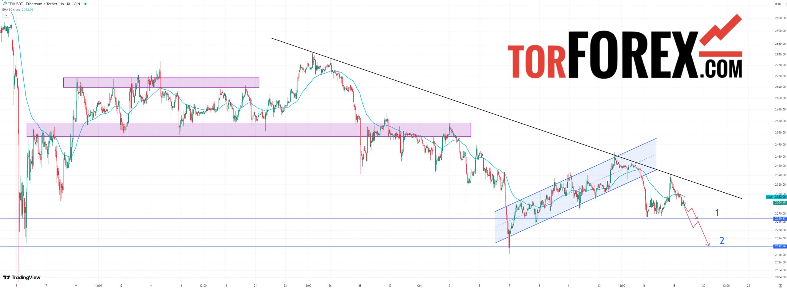 eth usd прогноз на сегодня