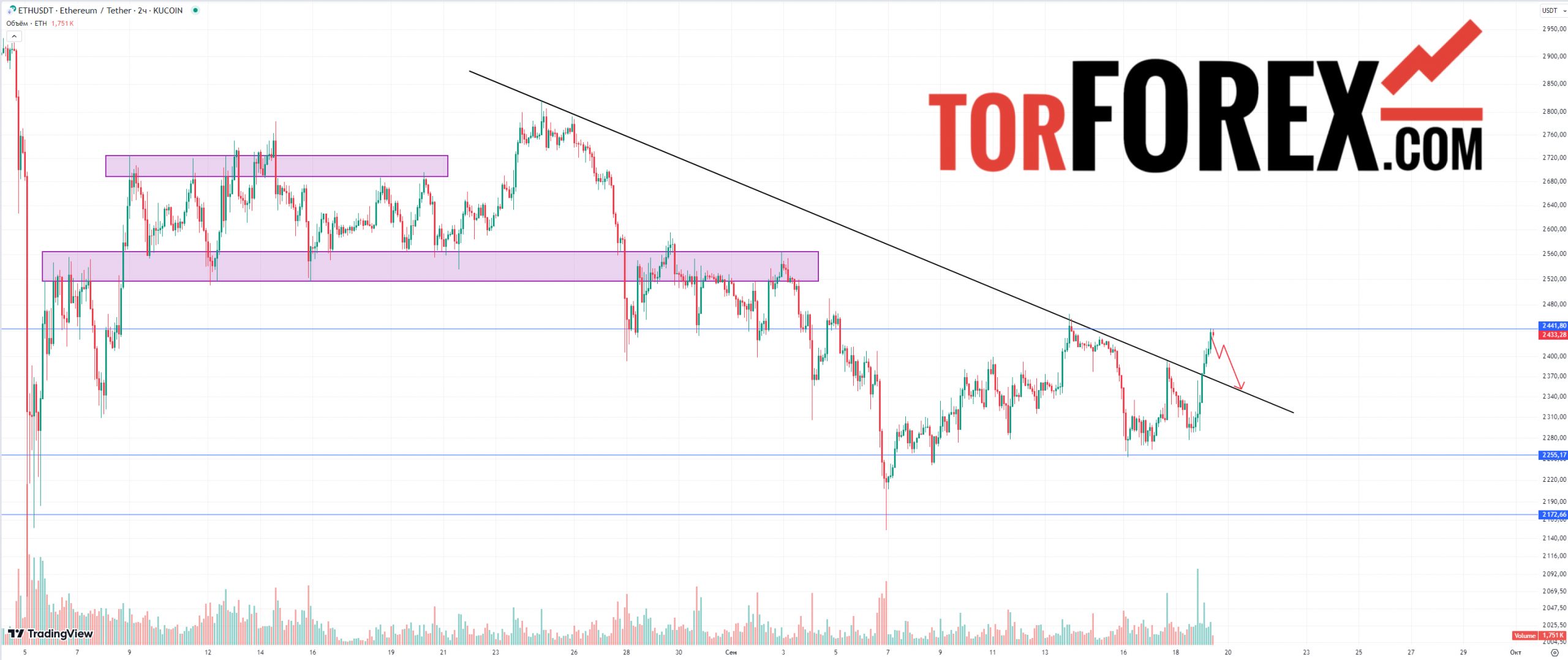 eth usd прогноз на сегодня