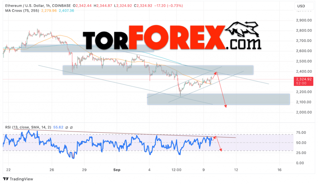 Ethereum прогноз ETH/USD на 10 сентября 2024