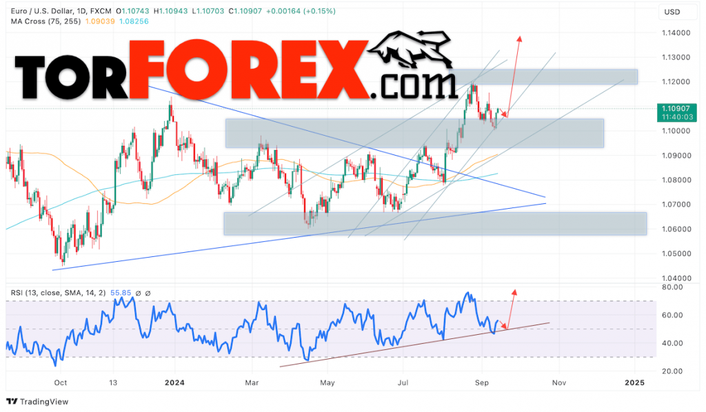 EUR/USD прогноз на неделю 16 — 20 сентября 2024