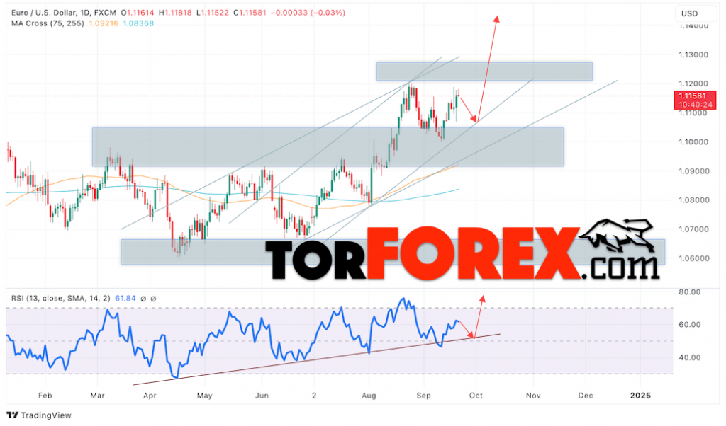 EUR/USD прогноз на неделю 23 — 27 сентября 2024