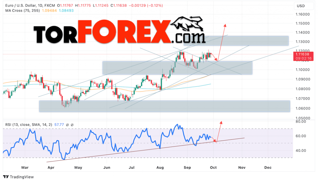 EUR/USD прогноз на неделю 30 сентября — 4 октября 2024