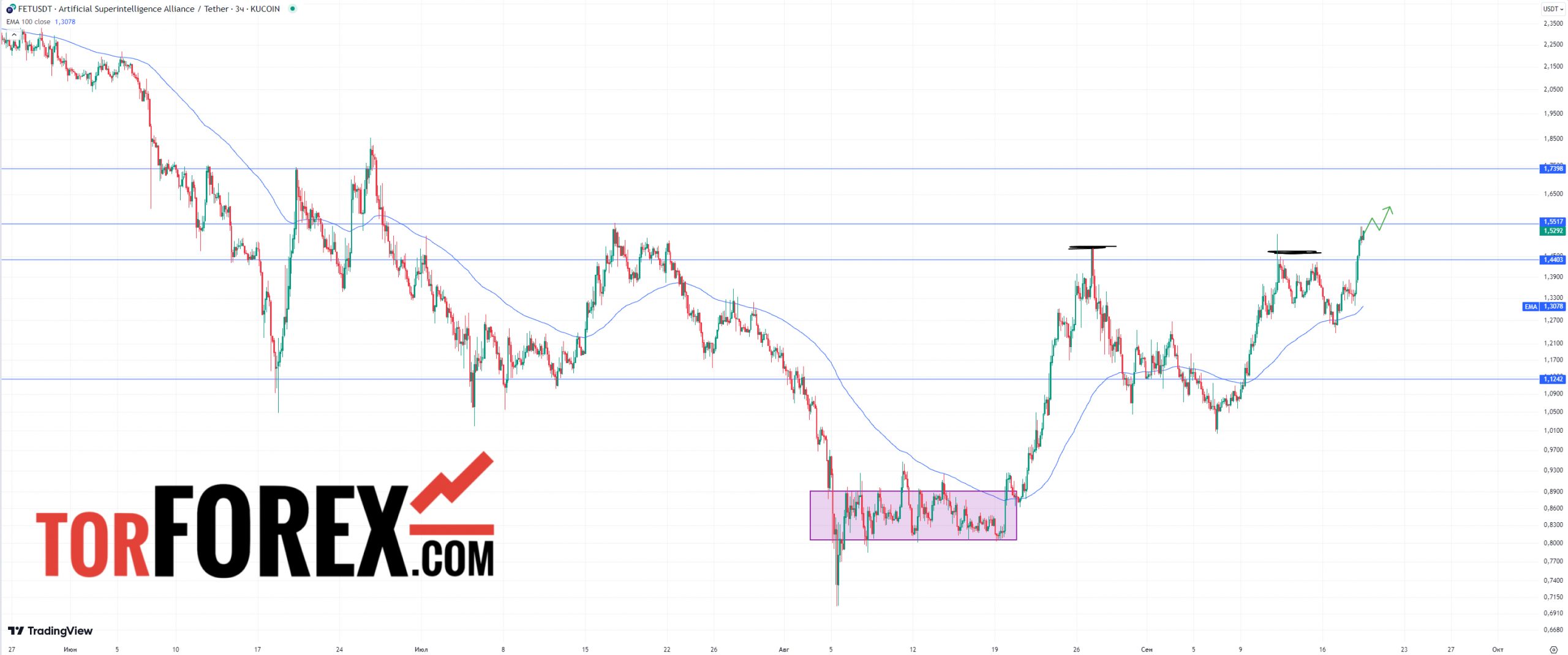 fet usdt прогноз на сегодня