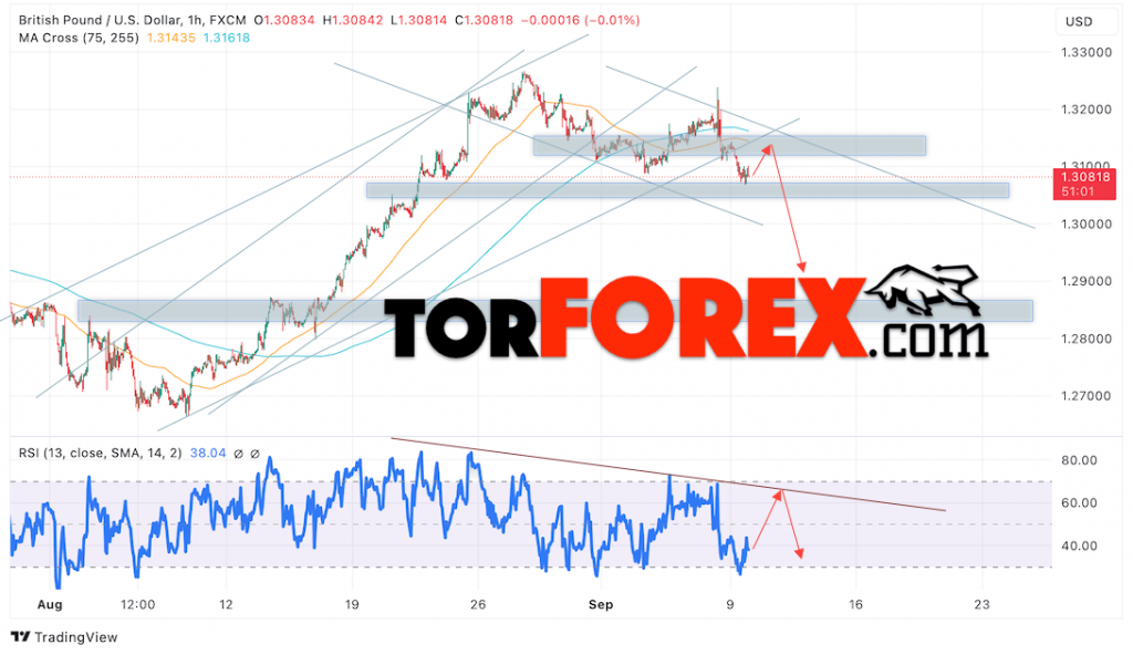 GBP/USD прогноз Британского Фунта на 10 сентября 2024