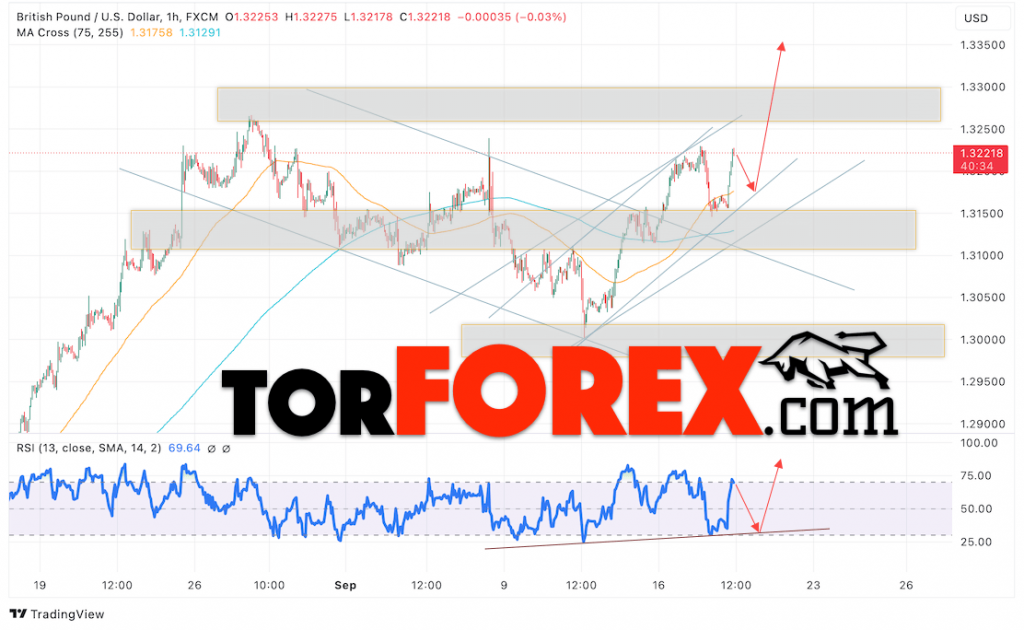 GBP/USD прогноз Британского Фунта на 19 сентября 2024