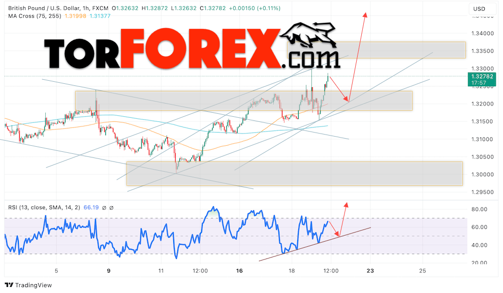 GBP/USD прогноз Британского Фунта на 20 сентября 2024