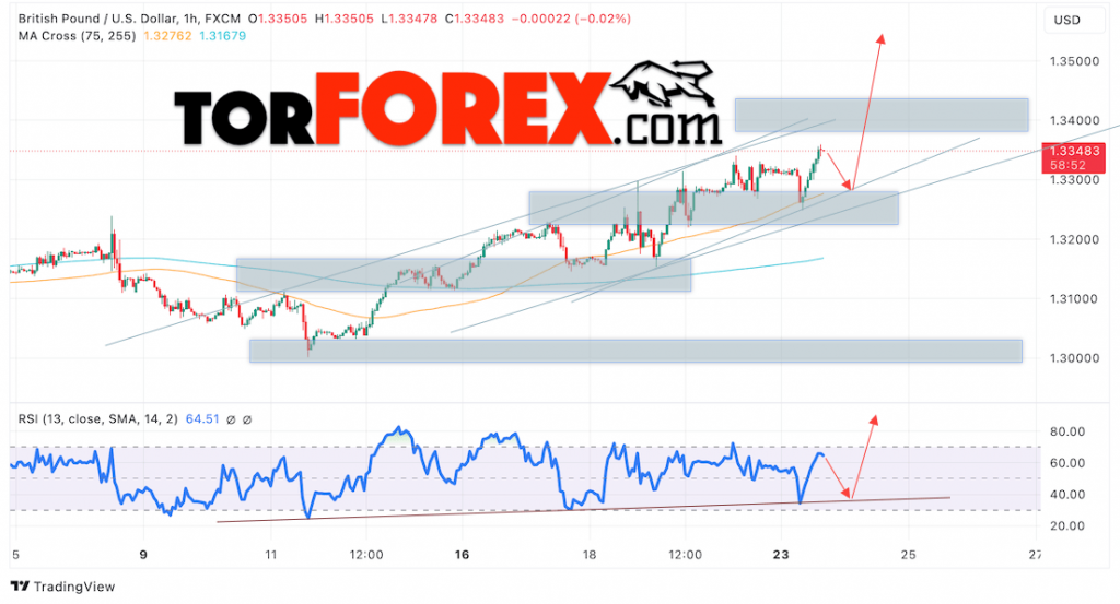 GBP/USD прогноз Британского Фунта на 24 сентября 2024