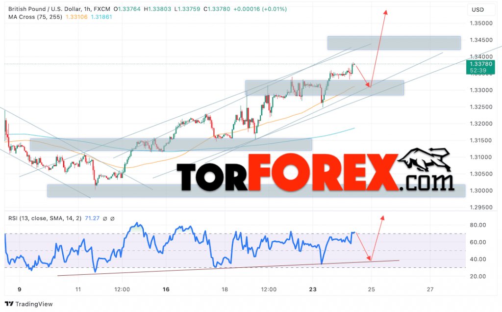 GBP/USD прогноз Британского Фунта на 25 сентября 2024