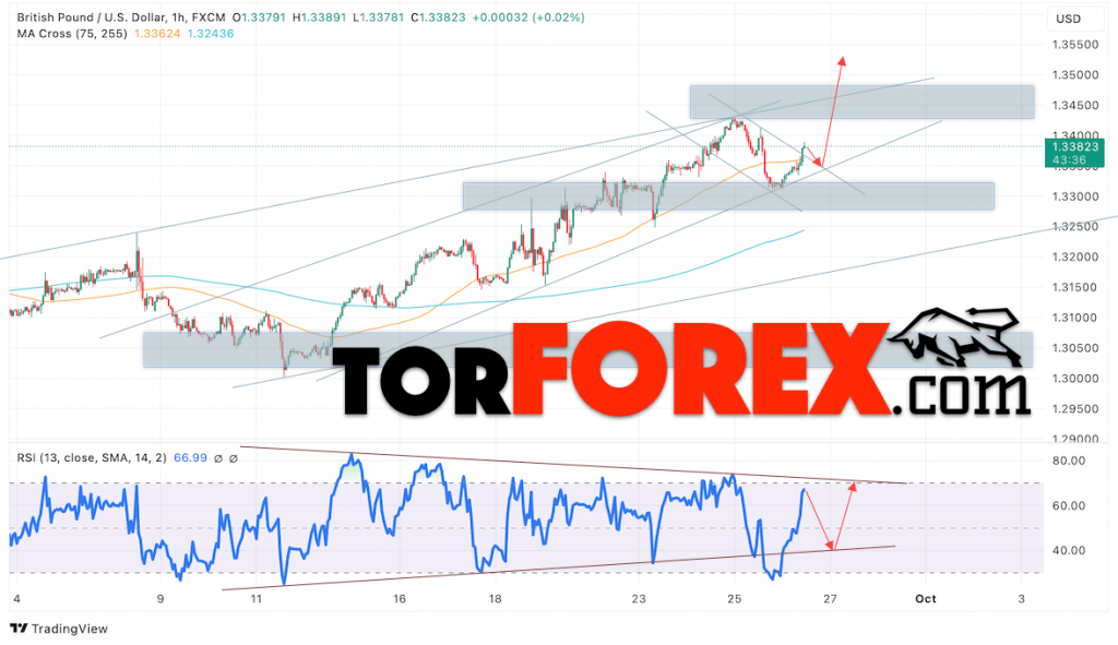 GBP/USD прогноз Британского Фунта на 27 сентября 2024