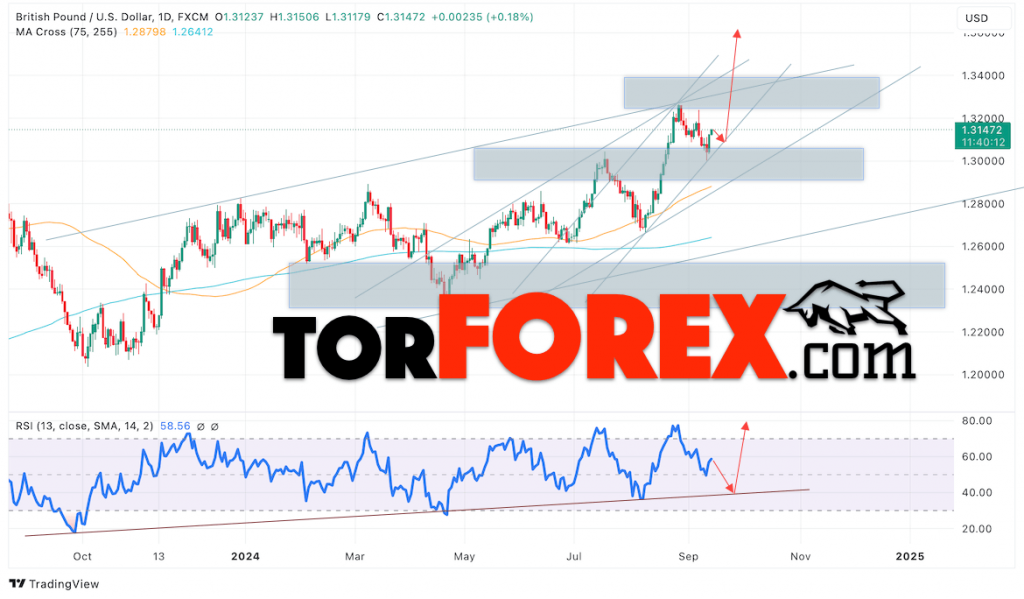 GBP/USD прогноз на неделю 16 — 20 сентября 2024