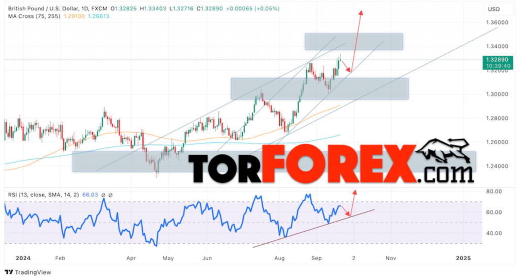 GBP/USD прогноз на неделю 23 — 27 сентября 2024