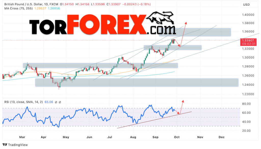 GBP/USD прогноз на неделю 30 сентября — 4 октября 2024