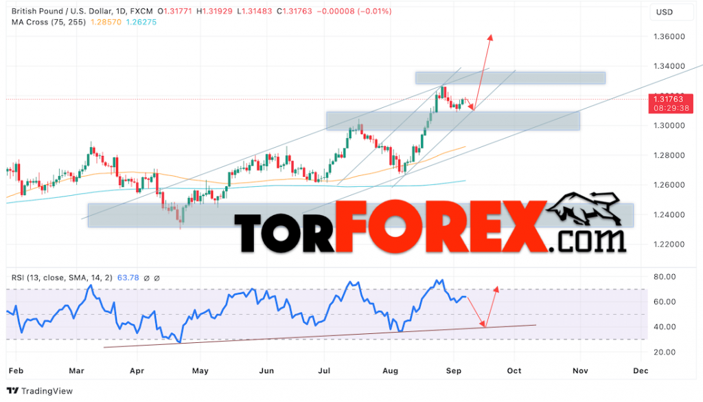 GBP/USD прогноз на неделю 9 — 13 сентября 2024