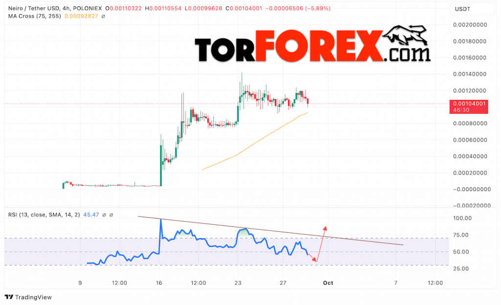 Индикатор RSI для построения курс NEIROCTO прогноз