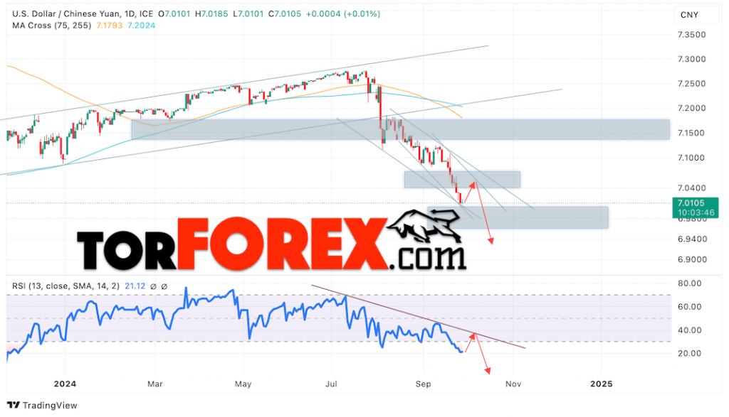 Китайский Юань прогноз на 30 сентября — 4 октября 2024