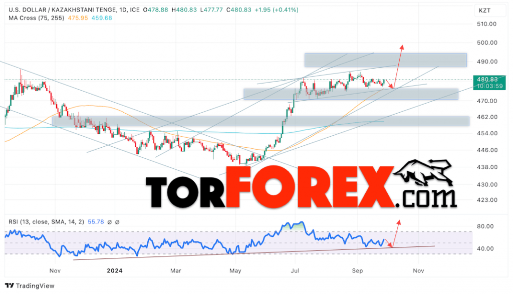 Курс Тенге прогноз на 30 сентября — 4 октября 2024