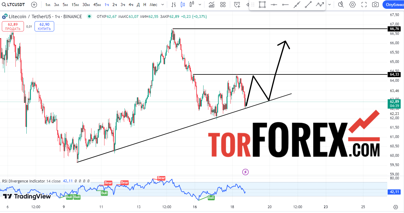 ltc usd прогноз на сегодня