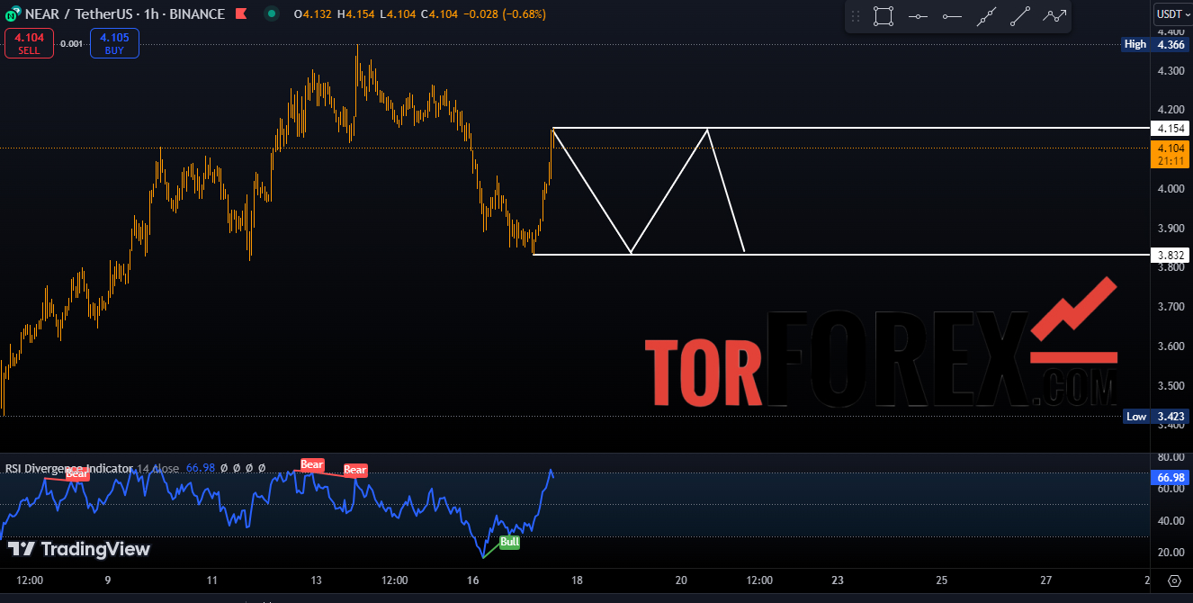 near usdt прогноз на сегодня