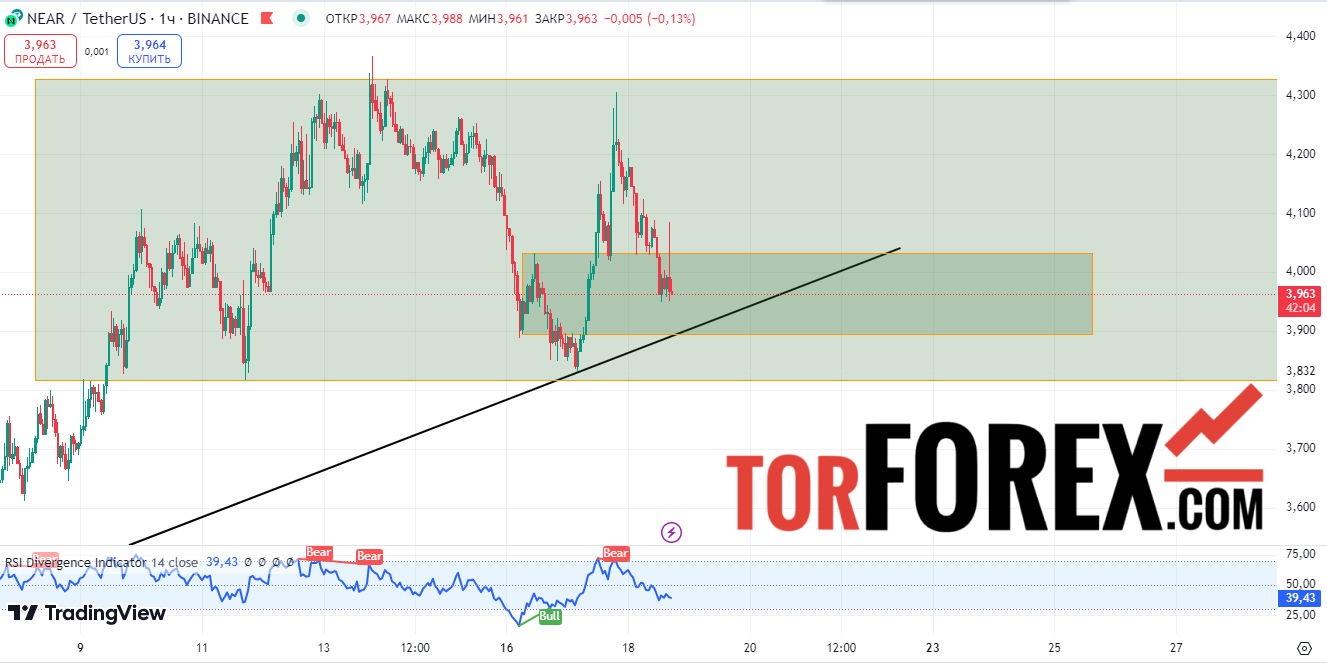 near usdt прогноз на сегодня