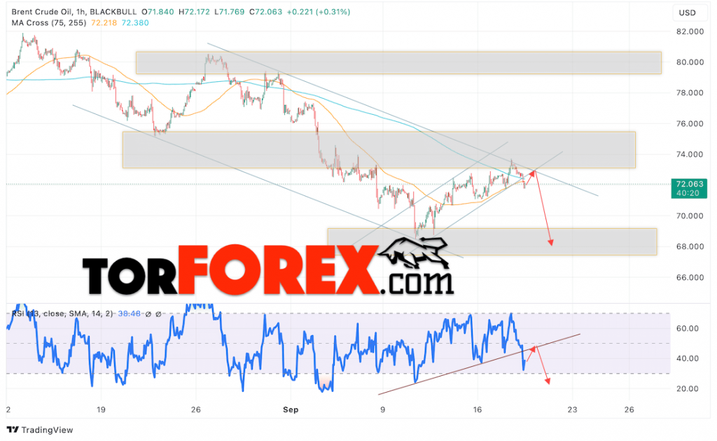 Нефть прогноз цены Brent на 19 сентября 2024