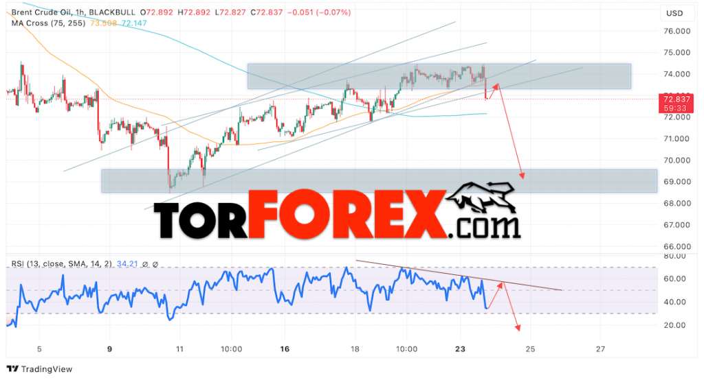 Нефть прогноз цены Brent на 24 сентября 2024