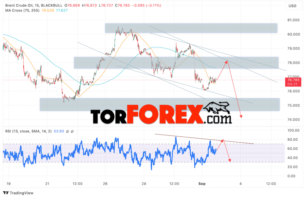 Нефть прогноз цены Brent на 3 сентября 2024