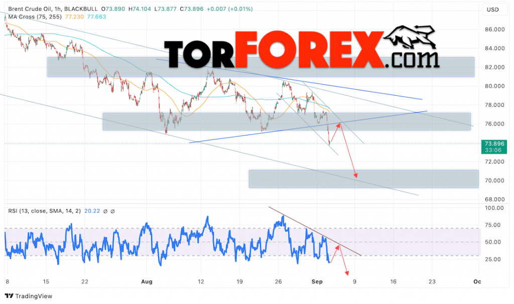 Нефть прогноз цены Brent на 4 сентября 2024