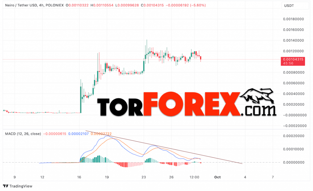 Прогноз цены Neirocto с помощью индикатора MACD