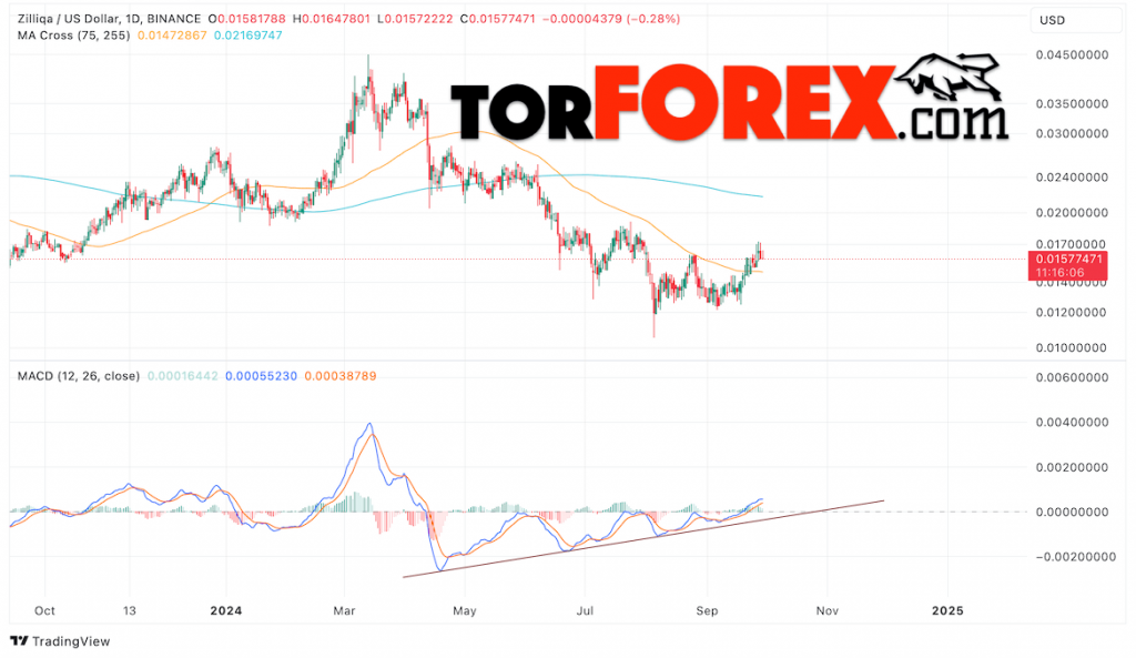 Прогноз цены Zilliqa с индикатором MACD