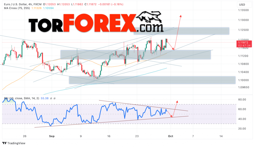 Прогноз Евро Доллар EUR/USD на 1 октября 2024