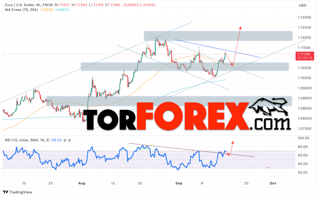 Прогноз Евро Доллар EUR/USD на 17 сентября 2024