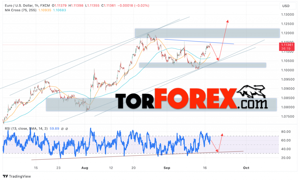 Прогноз Евро Доллар EUR/USD на 18 сентября 2024