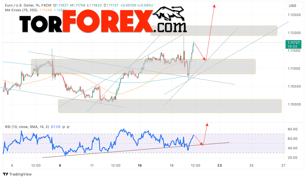 Прогноз Евро Доллар EUR/USD на 20 сентября 2024