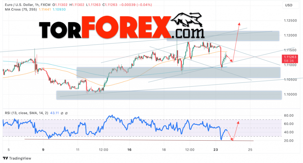 Прогноз Евро Доллар EUR/USD на 24 сентября 2024