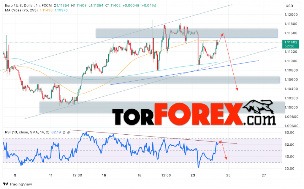 Прогноз Евро Доллар EUR/USD на 25 сентября 2024