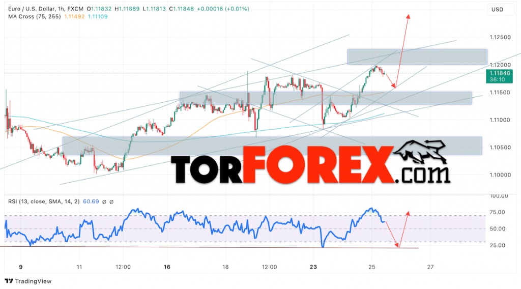 Прогноз Евро Доллар EUR/USD на 26 сентября 2024